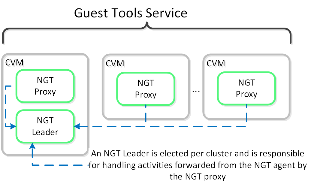 Nutanix AOS 6.10 released